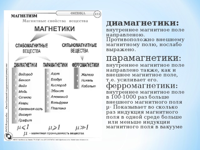 диамагнетики: внутреннее магнитное поле направленою. Противоположно внешнему магнитному полю, нослабо выражено. парамагнетики: внутреннее магнитное поле направлено также, как и внешнее магнитное поле, т.е. усиливает его. ферромагнетики: внутреннее магнитное поле в 100-1000 раз больше внешнего магнитного поля µ- Показывает во сколько раз индукция магнитного поля в одной среде больше  или меньше индукции магнитного поля в вакууме 