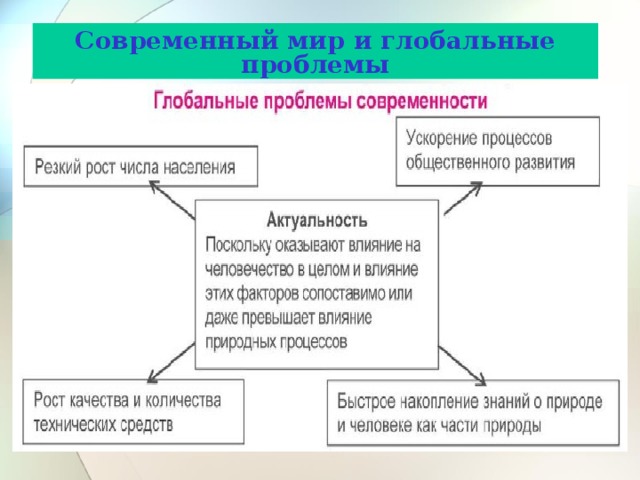 Современный мир и глобальные проблемы 