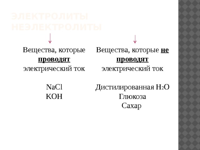 Электролиты неэлектролиты Вещества, которые проводят электрический ток Вещества, которые не проводят электрический ток NaCl Дистилированная H 2 O KOH Глюкоза Сахар 