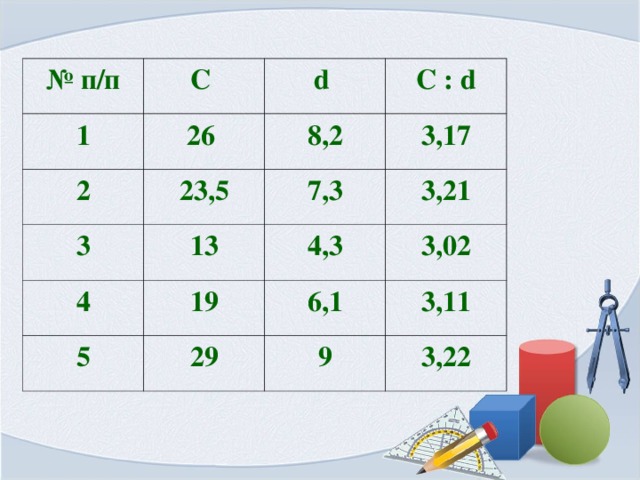 № п/п С  1 2 d 26 23,5 3 8,2 C : d 3,17 7,3 13 4 3,21 4,3 19 5 3,02 6,1 29 3,11 9 3,22