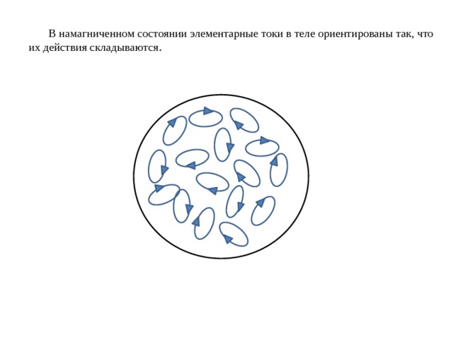  В намагниченном состоянии элементарные токи в теле ориентированы так, что  их действия складываются. 