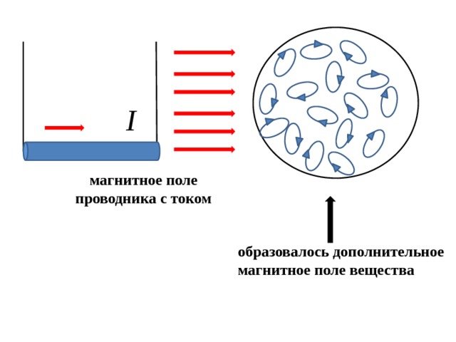 магнитное поле проводника с током образовалось дополнительное магнитное поле вещества 