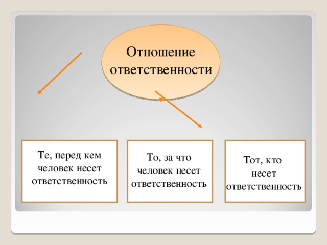 Отношение ответственности Те, перед кем человек несет ответственность То, за что человек несет ответственность Тот, кто несет ответственность  