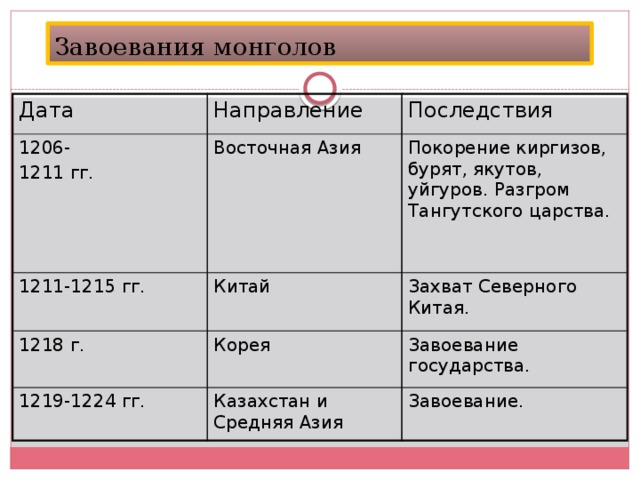 Создайте схему последствия монгольского завоевания
