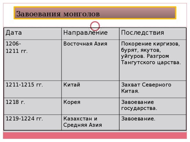 Завоевания монголов Дата Направление 1206- Восточная Азия 1211-1215 гг. 1211 гг. Последствия Покорение киргизов, бурят, якутов, уйгуров. Разгром Тангутского царства. Китай 1218 г. Захват Северного Китая. Корея 1219-1224 гг. Завоевание государства. Казахстан и Средняя Азия Завоевание.