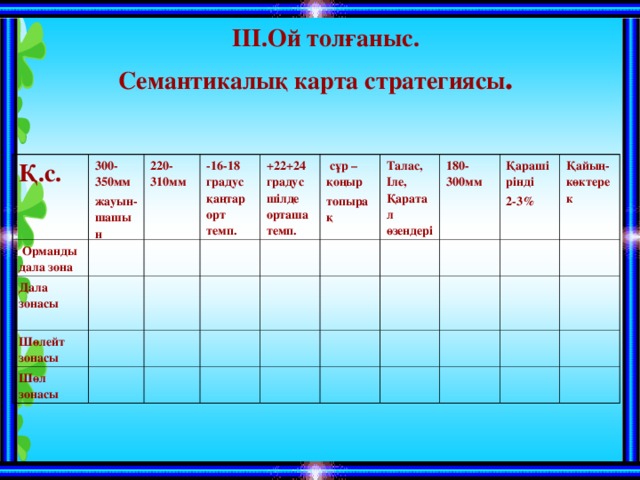  ІІІ.Ой толғаныс.  Семантикалық карта стратегиясы .    Қ.с. 300-350мм жауын- шашын  Орманды дала зона 220-310мм Дала зонасы  -16-18 градус қаңтар орт темп. Шөлейт зонасы Шөл зонасы +22+24 градус шілде орташа темп.  сұр – қоңыр топырақ Талас, Іле, Қаратал өзендері 180-300мм Қарашірінді 2-3% Қайың- көктерек 