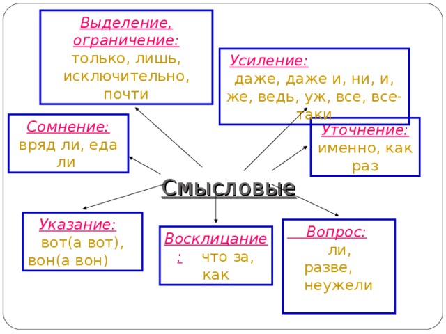 Частица вряд ли выражает