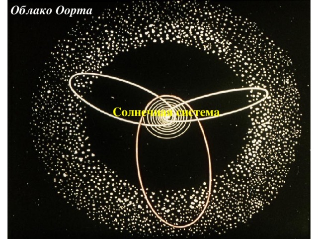 Облако Оорта Солнечная система 