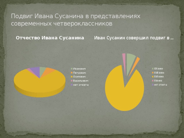 Подвиг Ивана Сусанина в представлениях современных четвероклассников 