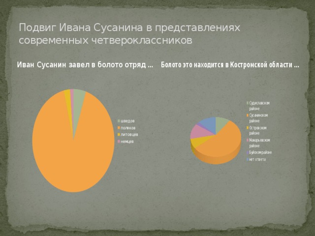 Подвиг Ивана Сусанина в представлениях современных четвероклассников 