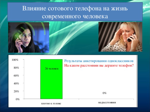 Влияние сотового телефона на жизнь современного человека 100% Результаты анкетирования одноклассников На каком расстоянии вы держите телефон? 80% 26 человек 60% 40% 20% 0 % 0% на расстоянии плотно к голове 