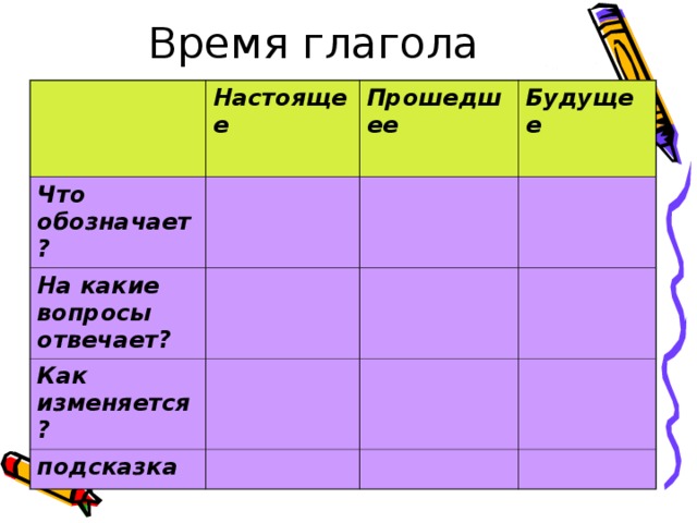Настоящее Что обозначает? Прошедшее  На какие вопросы отвечает? Будущее  Как изменяется? подсказка 