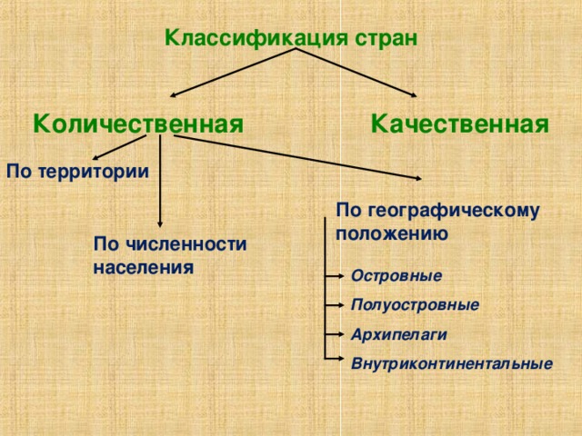 Классификация стран  Количественная  Качественная По территории По географическому положению По численности населения Островные Полуостровные Архипелаги Внутриконтинентальные 