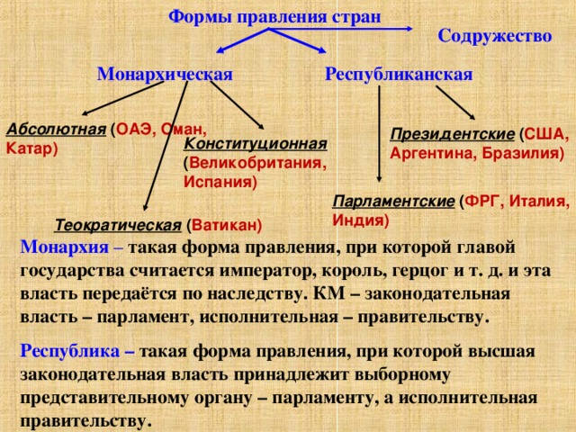 Формы правления стран Содружество Монархическая Республиканская Абсолютная ( ОАЭ, Оман, Катар) Президентские ( США,  Аргентина, Бразилия) Конституционная ( Великобритания, Испания) Парламентские ( ФРГ, Италия, Индия) Теократическая ( Ватикан) Монархия – такая форма правления, при которой главой государства считается император, король, герцог и т. д. и эта власть передаётся по наследству. КМ – законодательная власть – парламент, исполнительная – правительству. Республика – такая форма правления, при которой высшая законодательная власть принадлежит выборному представительному органу – парламенту, а исполнительная правительству. 