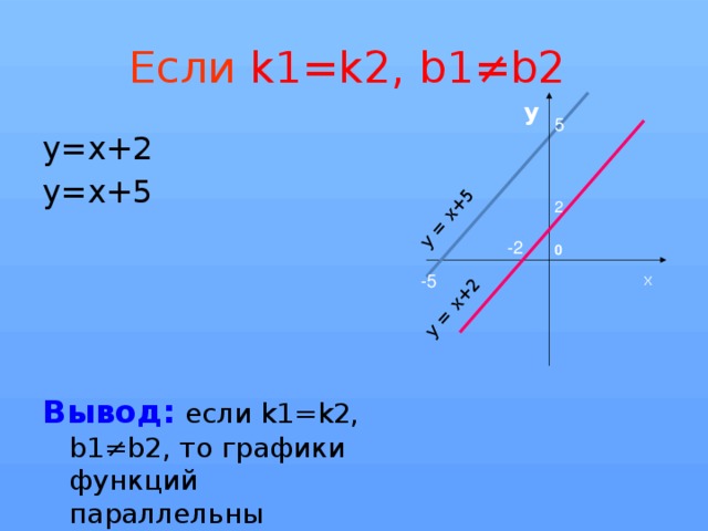 y = x+5 y = x+2 Если k1=k2, b1≠b2 y 5 y=x+2 y=x+5   Вывод:  если k1=k2, b1≠b2, то графики функций параллельны 2 -2 0 x -5 