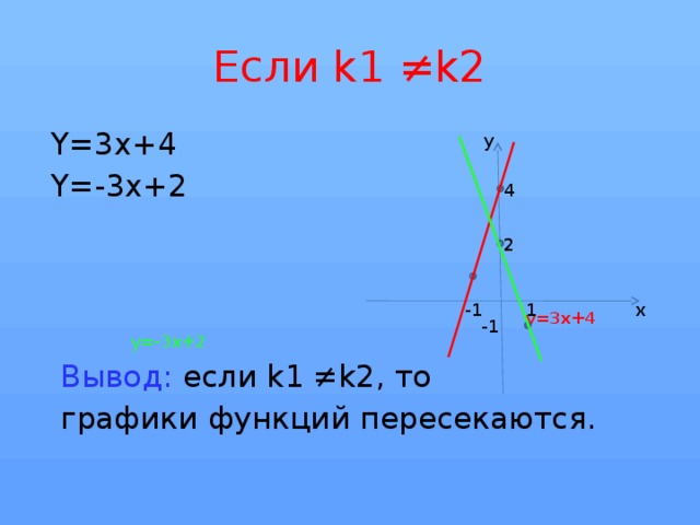 Если k1  ≠k2 Y=3x+4 Y=-3x+2  y=3x+4  y=-3x+2  Вывод: если k1 ≠k2, то  графики функций пересекаются. y 4 2 x 1 -1 -1 