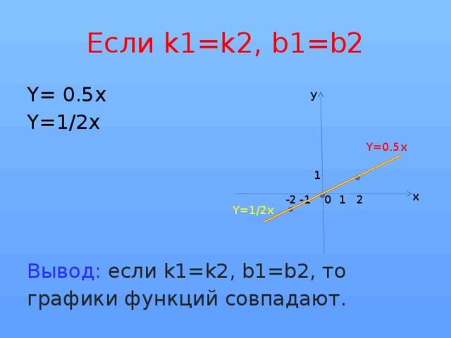 Если k1=k2, b1=b2 Y= 0.5x Y=1/2x Вывод: если k1=k2, b1=b2, то графики функций совпадают. y Y=0.5x 1 x -1 1 0 -2 2 Y=1/2x 