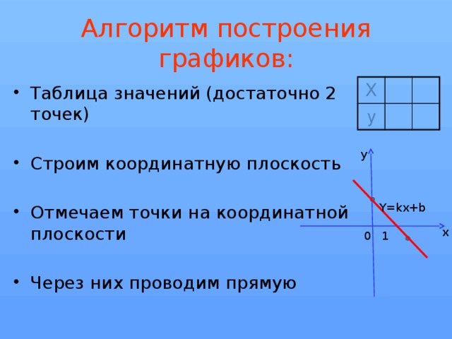 Алгоритм построения графиков: Х у Таблица значений (достаточно 2 точек) Строим координатную плоскость Отмечаем точки на координатной плоскости Через них проводим прямую y Y=kx+b x 1 0 