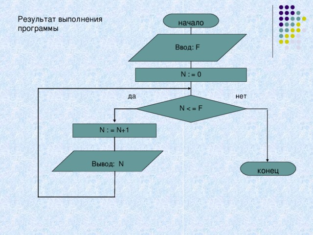 Результат выполнения программы начало Ввод: F N : = 0 да нет N N : = N+1 Вывод: N конец 