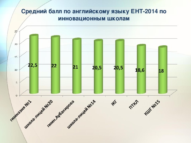 Средний балл по английскому языку ЕНТ-2014 по инновационным школам 