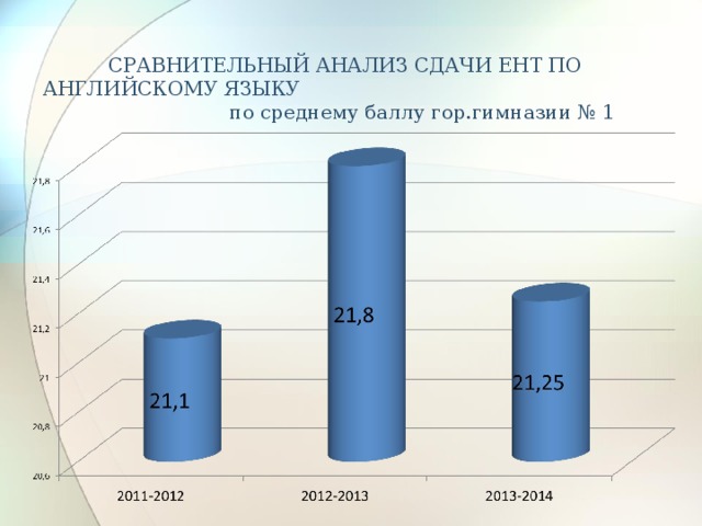 СРАВНИТЕЛЬНЫЙ АНАЛИЗ СДАЧИ ЕНТ ПО АНГЛИЙСКОМУ ЯЗЫКУ по среднему баллу гор.гимназии № 1 
