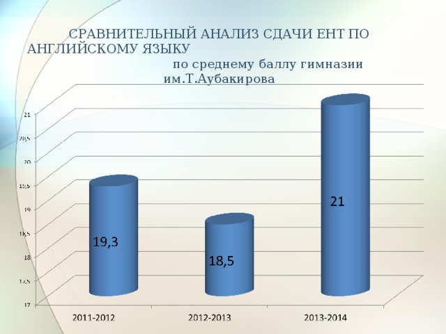 СРАВНИТЕЛЬНЫЙ АНАЛИЗ СДАЧИ ЕНТ ПО АНГЛИЙСКОМУ ЯЗЫКУ по среднему баллу гимназии им.Т.Аубакирова 