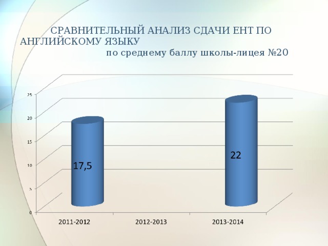 СРАВНИТЕЛЬНЫЙ АНАЛИЗ СДАЧИ ЕНТ ПО АНГЛИЙСКОМУ ЯЗЫКУ по среднему баллу школы-лицея №20 