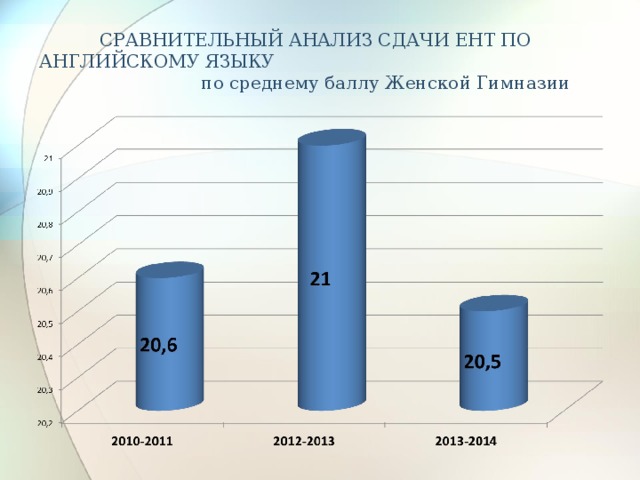 СРАВНИТЕЛЬНЫЙ АНАЛИЗ СДАЧИ ЕНТ ПО АНГЛИЙСКОМУ ЯЗЫКУ по среднему баллу Женской Гимназии 