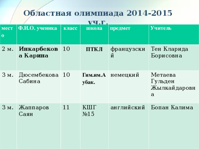 Областная олимпиада 2014-2015 уч.г. место Ф.И.О. ученика 2 м. Инкарбекова Карина класс 3 м. Дюсембекова Сабина 3 м. 10 школа Жаппаров Саян предмет 10 ПТКЛ французский Учитель Гим.им.Аубак.  11 КШГ №15 Тен Кларида Борисовна немецкий Метаева Гульден Жылкайдаровна английский Бопан Калима 