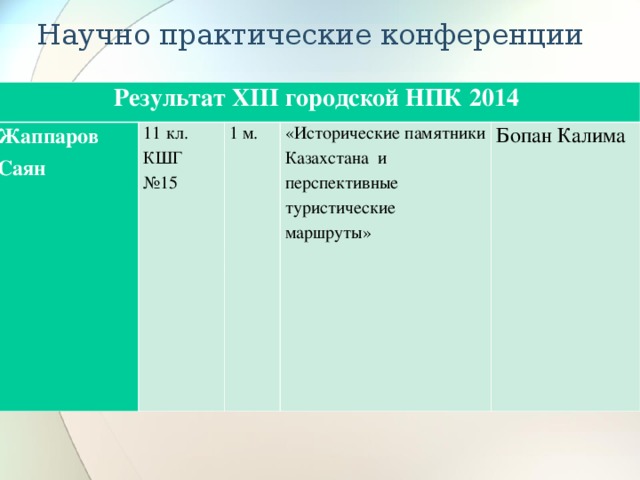 Научно практические конференции Результат XIII городской НПК 2014 Жаппаров Саян 11 кл. КШГ №15 1 м. «Исторические памятники Казахстана и перспективные туристические маршруты» Бопан Калима 