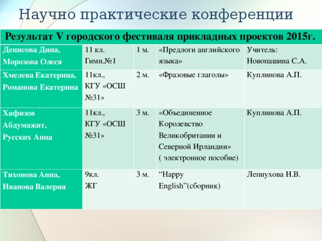 Научно практические конференции   Результат V городского фестиваля прикладных проектов 2015г. Денисова Дина, Морозова Олеся Хмелева Екатерина, Романова Екатерина 11 кл. Гимн.№1 Хафизов Абдумажит, Русских Анна 11кл., КГУ «ОСШ №31» 1 м. Тихонова Анна, Иванова Валерия 2 м. «Предлоги английского языка» 11кл., КГУ «ОСШ №31» Учитель: Новопашина С.А. «Фразовые глаголы» 3 м. 9кл.  ЖГ 3 м. Куплинова А.П. «Объединенное Королевство Великобритании и Северной Ирландии» ( электронное пособие) Куплинова А.П. “ Happy English” (сборник) Лепнухова Н.В. 