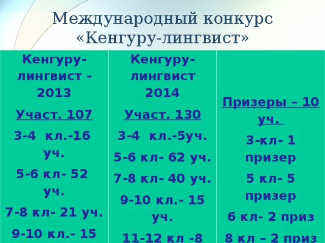 Международный конкурс «Кенгуру-лингвист» Кенгуру-лингвист - 2013 Участ . 107 3-4 кл.-16 уч. 5-6 кл- 52 уч. 7-8 кл- 21 уч. 9-10 кл.- 15 уч. 11-12 кл -3 уч.  Кенгуру-лингвист 2014 Участ . 130 3-4 кл.-5уч. 5-6 кл- 62 уч. 7-8 кл- 40 уч. 9-10 кл.- 15 уч. 11-12 кл -8 уч.    Призеры – 10 уч. 3-кл- 1 призер 5 кл- 5 призер 6 кл- 2 приз 8 кл – 2 приз  