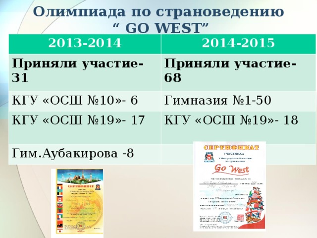 Олимпиада по страноведению  “ GO WEST” 2013-2014 2014-2015 Приняли участие- 31 Приняли участие- 68 КГУ «ОСШ №10»- 6 Гимназия №1-50 КГУ «ОСШ №19»- 17 КГУ «ОСШ №19»- 18 Гим.Аубакирова -8 
