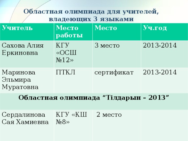 Областная олимпиада для учителей, владеющих 3 языками Учитель Место работы Сахова Алия Еркиновна Место КГУ «ОСШ №12» Маринова Эльмира Муратовна Областная олимпиада “Ti лдарын – 2013”  Уч.год 3 место ПТКЛ Сердалинова Сая Хамиевна 2013-2014 сертификат 2013-2014 КГУ «КШ №8»  2 место 
