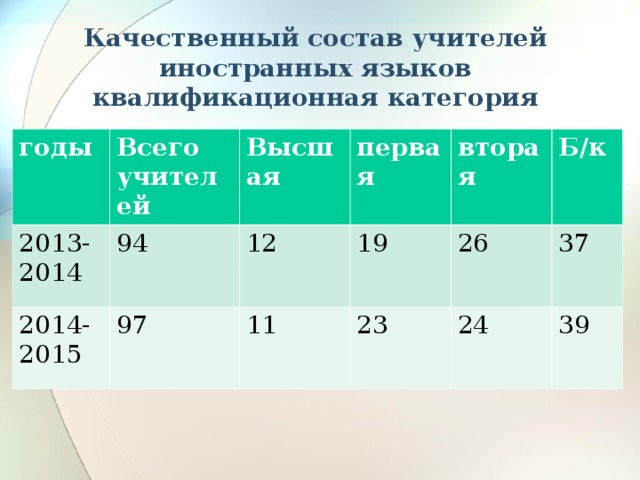 Качественный состав учителей иностранных языков  квалификационная категория годы  Всего учителей 2013-2014 94 Высшая 2014-2015 97 12 первая 19 вторая 11 Б/к 26 23 37 24 39 