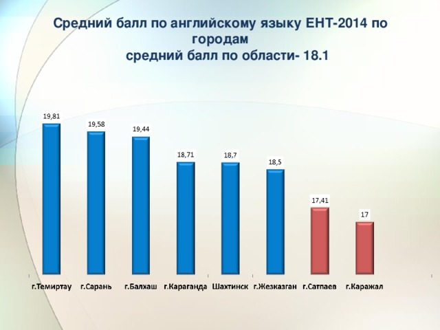 Средний балл по английскому языку ЕНТ-2014 по городам  средний балл по области- 18.1 
