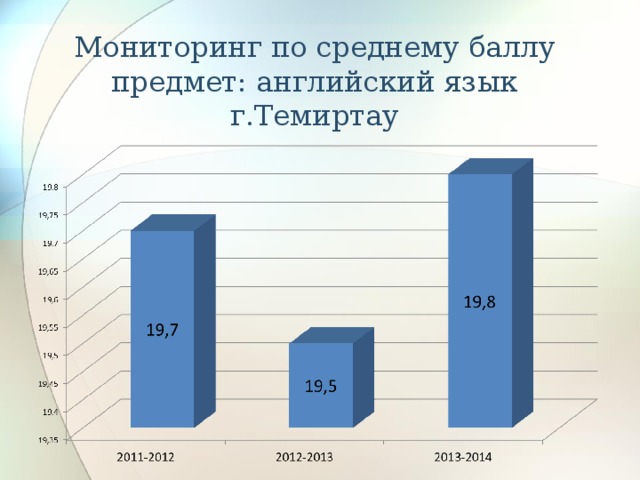 Мониторинг по среднему баллу  предмет: английский язык г.Темиртау 