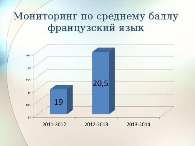 Мониторинг по среднему баллу  французский язык 