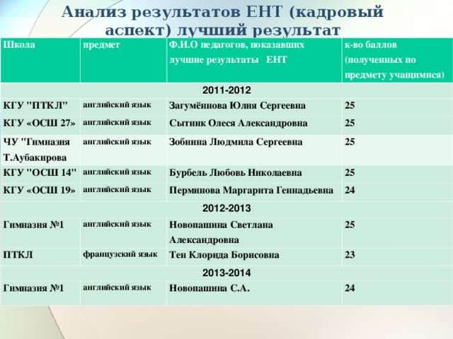 Анализ результатов ЕНТ (кадровый аспект) лучший результат Школа предмет 2011-2012 КГУ 