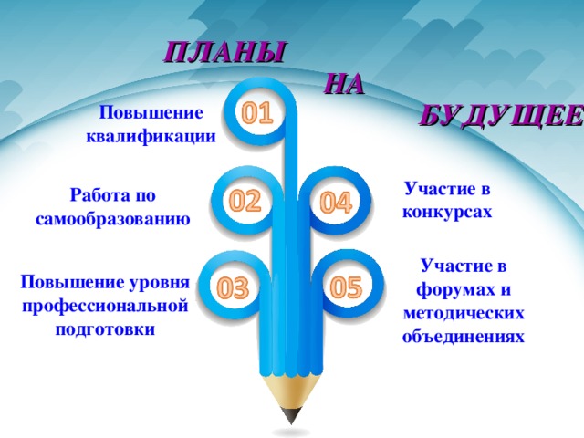  ПЛАНЫ  НА  БУДУЩЕЕ Повышение квалификации Участие в конкурсах Работа по самообразованию Участие в форумах и методических объединениях Повышение уровня профессиональной подготовки 