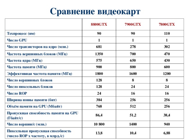 Сравнение видеокарт 8800GTX Техпроцесс (нм) Число GPU 7900GTX 90 90 1 7800GTX Число транзисторов на ядро (млн.) Частота вершинных блоков (МГц) 1 681 110 Частота ядра (МГц) 1350 278 1 700 302 575 Частота памяти (МГц) 650 470 900 Эффективная частота памяти (МГц) 430 Число вершинных блоков 800 1800 Число пиксельных блоков 128 1600 600 1200 Число ROP 8 128 24 24 Ширина шины памяти (бит) 8 Объём памяти на GPU (Мбайт) 16 24 384 Пропускная способность памяти на GPU (Гбайт/с) 768 16 256 Число вершин/с (млн.) 256 86,4 512 51,2 256 Пиксельная пропускная способность (число ROP x частоту, в млрд./с) 10 800 38,4 1400 13,8 940 10,4 6,88 