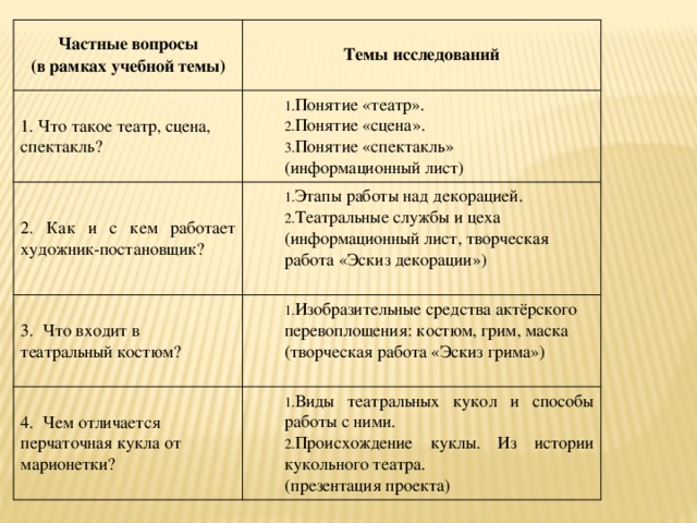 Задачи театрального проекта