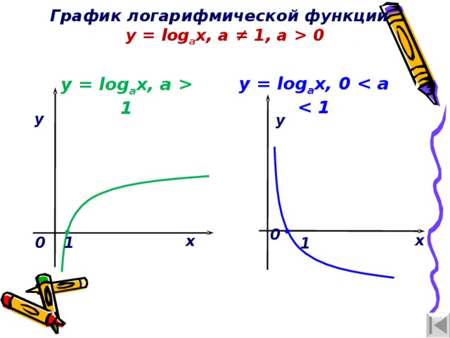 Y log3 x 1 график
