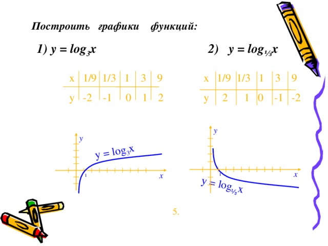 y = log 3 x y = log ⅓ x Построить графики функций:  Построить графики функций:   1) y = log 3 x  2) y = log ⅓ x x 1/9 1/3 1 3 9 y 2 1 0 -1 -2 x 1/9 1/3 1 3 9 y -2 -1 0 1 2 y y x x 1 1 5. 