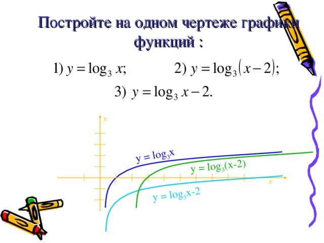 y = log 3 x y = log 3 x-2 y = log 3 (x-2) Постройте на одном чертеже графики функций : y x 1 