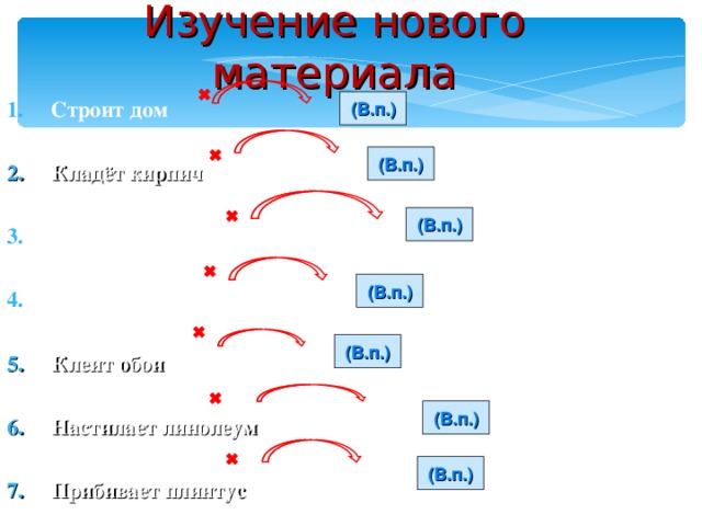 Изучение нового материала  Строит дом  Кладёт кирпич  Штукатурит стены  Белит потолок   Клеит обои  Настилает линолеум  Прибивает плинтус (В.п.) (В.п.) (В.п.) (В.п.) (В.п.) (В.п.) (В.п.) 