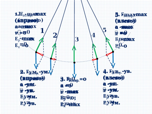   1.  -max (вправо) a -max 𝒗 =0  -max  =0 5. -max   (влево) a -max 𝒗 =0  -max  -0 1 5 2 4 3 • • • • •   4.  -ув. (влево) a -ув. 𝒗 -ум.  -ув.  -ум. 2. -ум.   (вправо) a -ум. 𝒗 -ув.  -ум.  -ув.   3. =0 a =0 𝒗 -max  =0;  -max 