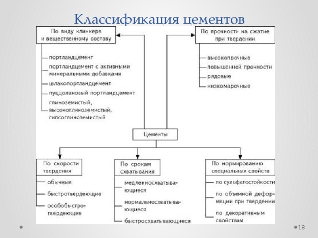 Классификация цементов  
