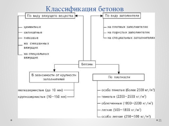 Классификация бетонов  