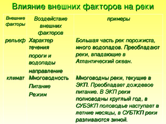Влияние внешних факторов на реки Внешниефакторы Воздействие внешних факторов рельеф примеры Характер течения пороги и водопады направление климат Большая часть рек порожиста, много водопадов. Преобладают реки, впадающие в Атлантический океан. Многоводность Питание Режим  Многоводны реки, текущие в ЭКП. Преобладает дождевое питание. В ЭКП реки полноводны круглый год, в СУБЭКП половодье наступает в летние месяцы, в СУБТКП реки разливаются зимой. 